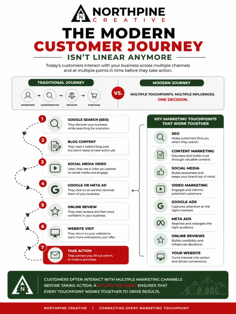 The Modern Customer Journey Infographic